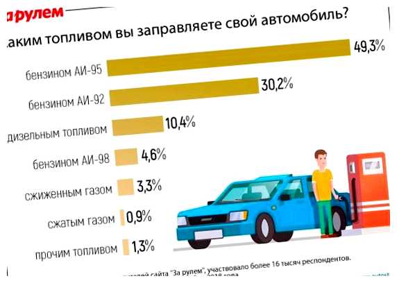 Чем дешевле заправлять машину