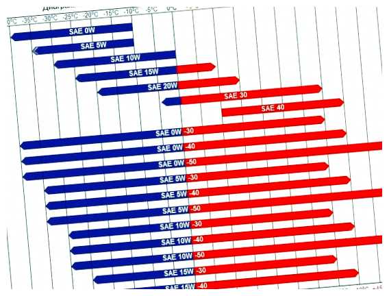 Чем отличается автомобильное масло 5 в 30 от 10 в 40