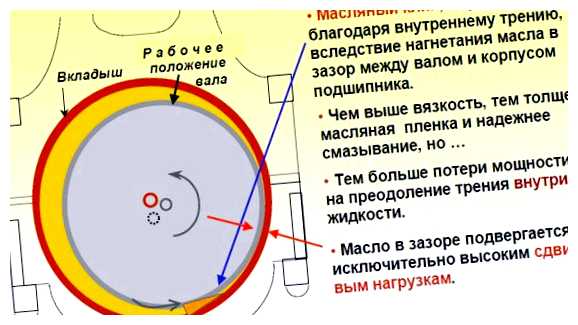 Чем выше вязкость тем гуще