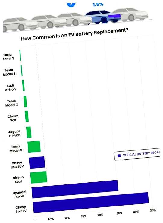 Как часто нужно менять батарею в электромобиле