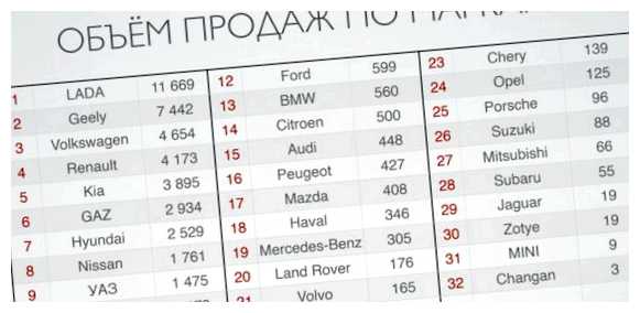 Какая самая продаваемая машина в Беларуси