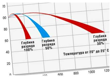 Какой срок службы аккумуляторной батареи