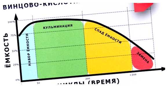 Какой срок службы аккумуляторной батареи