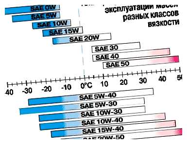 Можно ли лить 5W30 летом