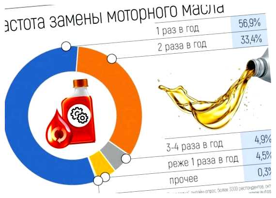 Можно ли менять масло реже 1 раза в год