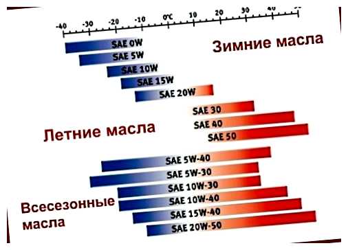 Можно ли смешивать масло 10W 40 и 5W 40